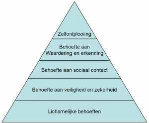 Piramide van Maslow